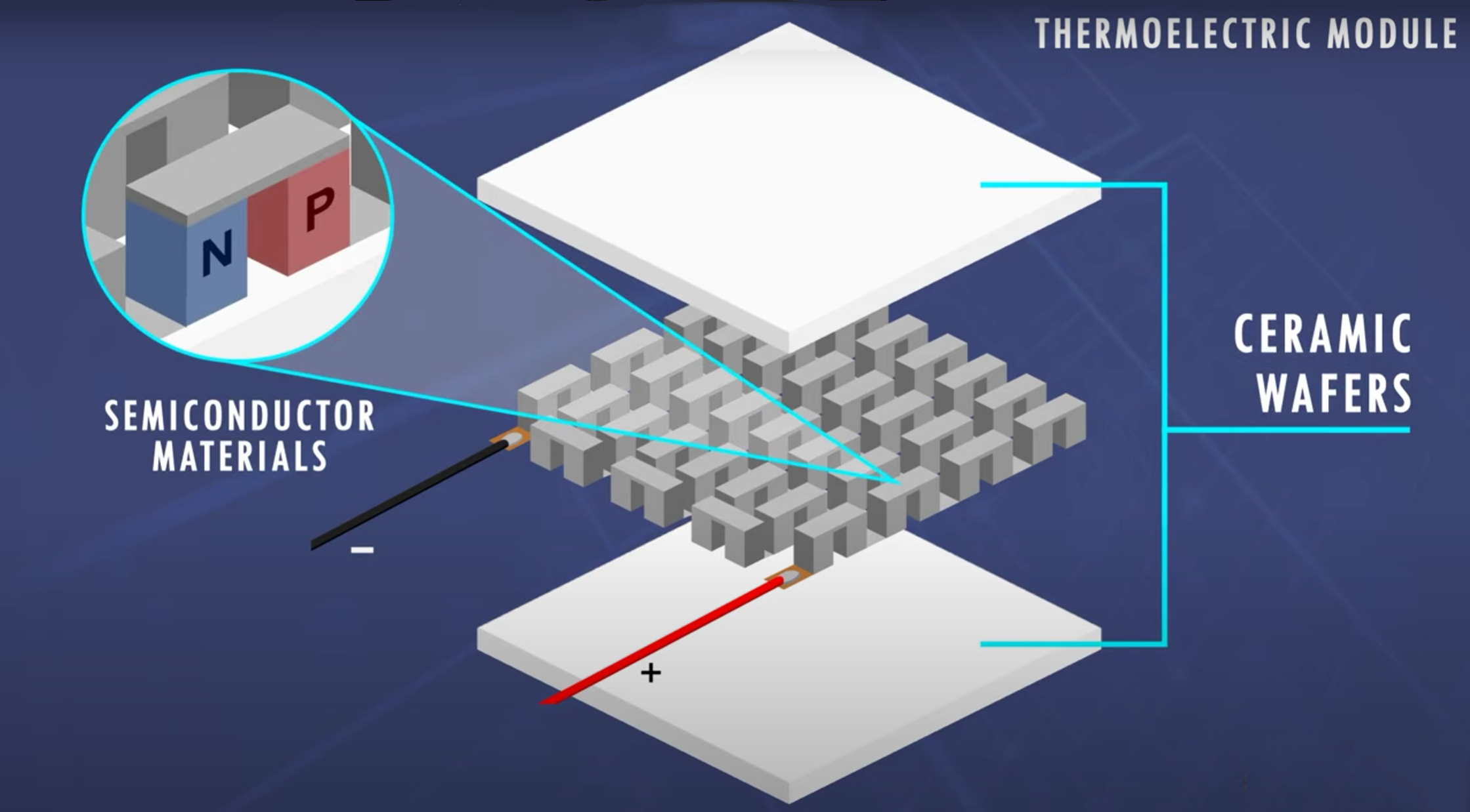 a thermoelectric module is made up by two ceramic wafers and a series of N and P type semi-conductors