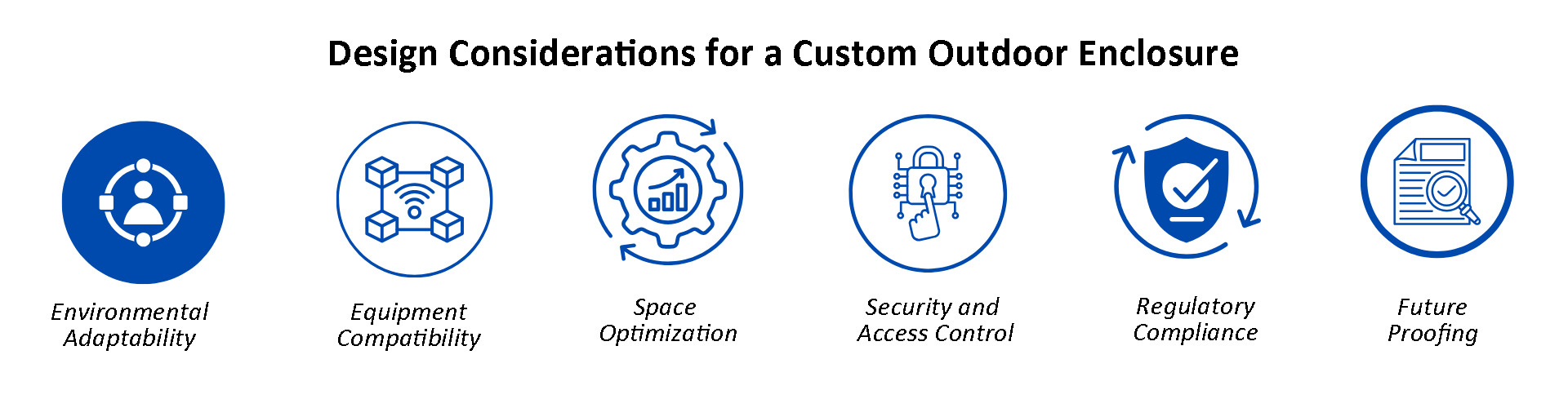 Infographic listing key design considerations for a custom outdoor enclosure: Environmental Adaptability, Equipment Compatibility, Space Optimization, Security and Access Control, Regulatory Compliance, and Future Proofing.