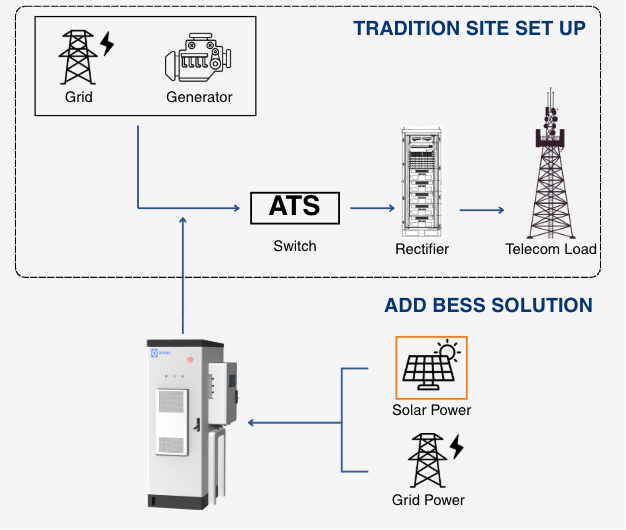 telecom solution