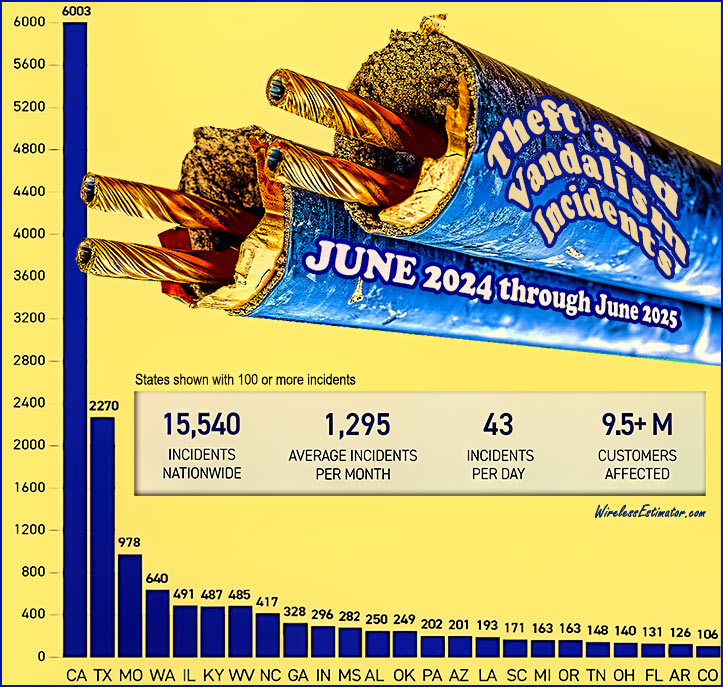 Telecom Infrastructure Theft and Vandalism Incidents (June 2024-June 2025) - Bar chart showing nationwide US theft incidents, state-level data, and exposed copper cables, highlighting the scale of critical infrastructure crime.