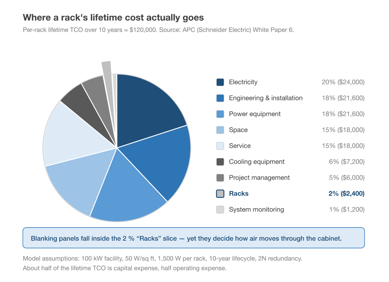 Pie chart showing 10-year lifetime TCO breakdown for data center server rack, illustrating that rack hardware only accounts for 2% of total cost while blanking panels control cabinet airflow