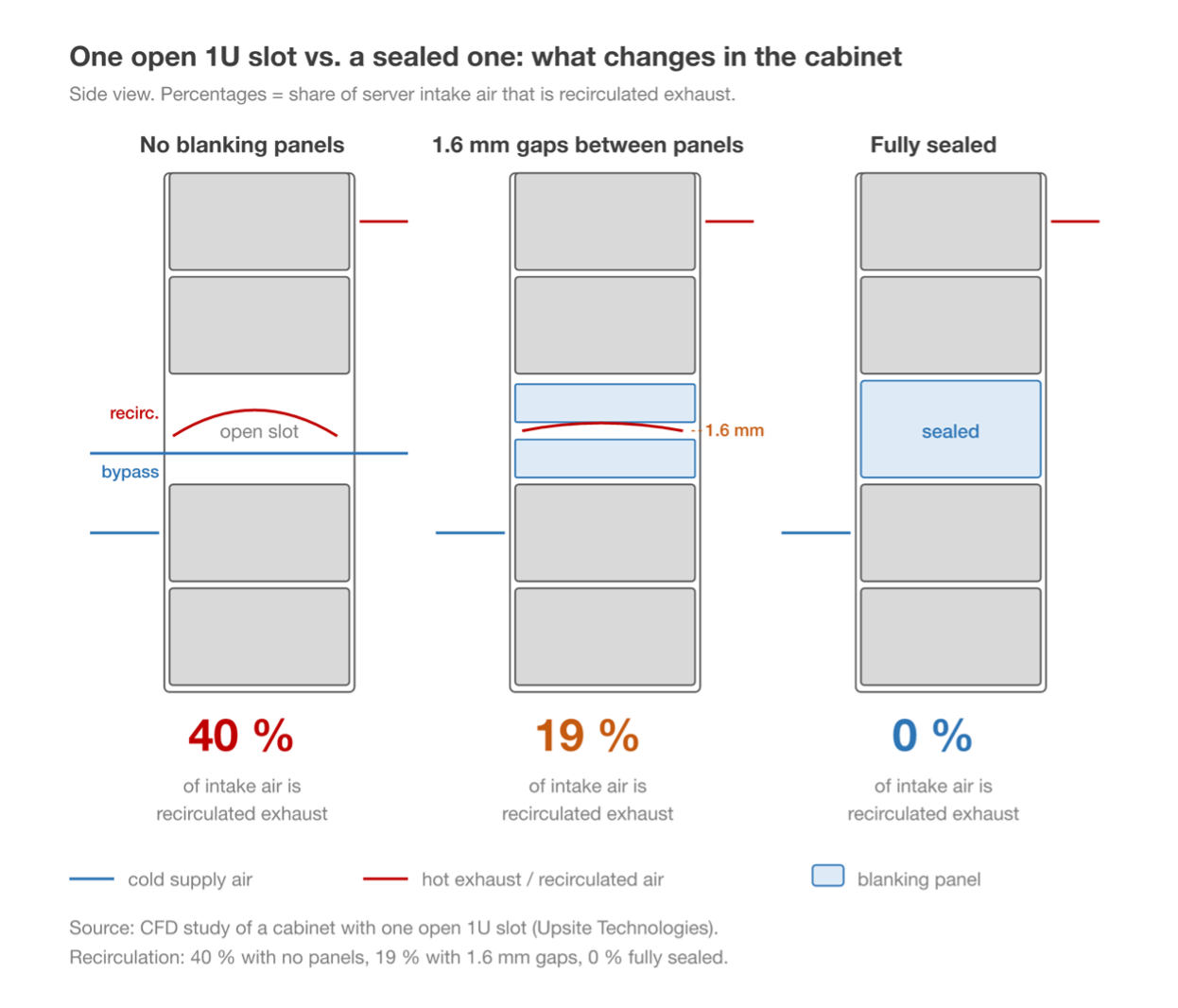 CFD comparison diagram of server cabinet airflow recirculation: open 1U slot, 1.6mm gap and fully sealed blanking panel, showing hot air recirculation rate reduction