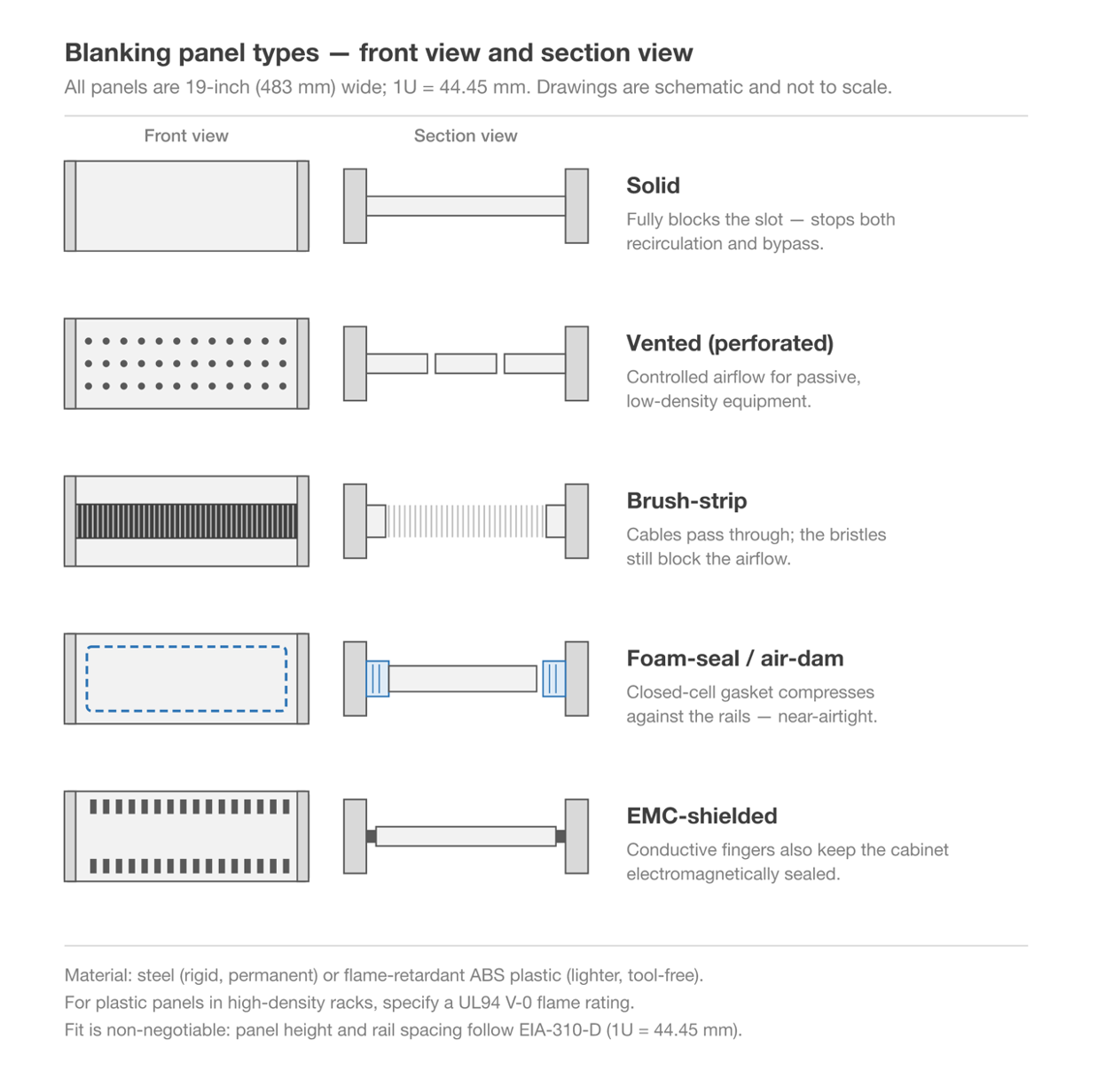 Schematic drawing of 19-inch 1U blanking panel types, front and section view: solid, vented perforated, brush-strip, foam-seal air-dam and EMC-shielded blanking panels for server rack airflow management