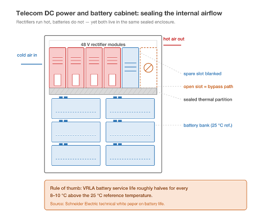Schematic diagram of telecom DC power and battery cabinet internal airflow sealing, showing rectifier modules, battery bank, thermal partition and blanked spare slots for temperature control
